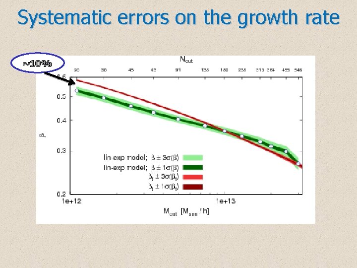 Systematic errors on the growth rate ~10% 