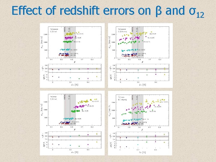 Effect of redshift errors on β and σ12 