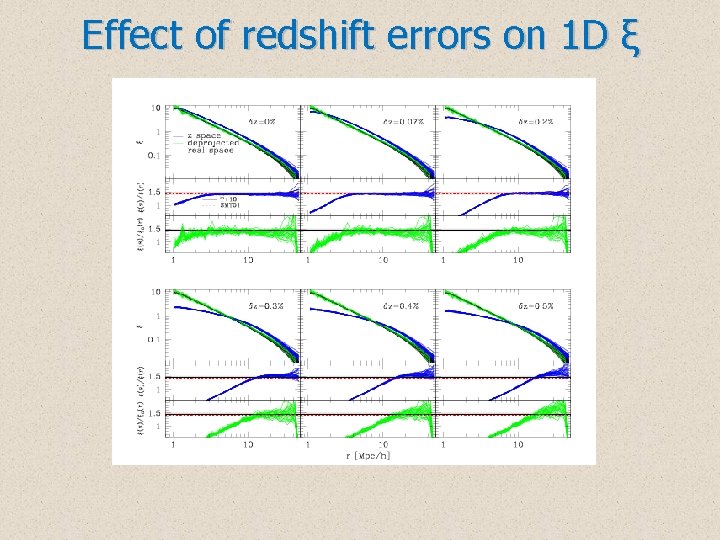 Effect of redshift errors on 1 D ξ 