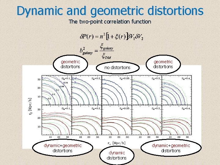 Dynamic and geometric distortions The two-point correlation function geometric distortions dynamic+geometric distortions no distortions