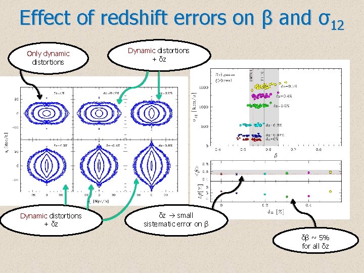 Effect of redshift errors on β and σ12 Only dynamic distortions Dynamic distortions +