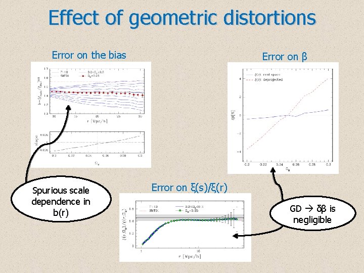 Effect of geometric distortions Error on the bias Spurious scale dependence in b(r) Error