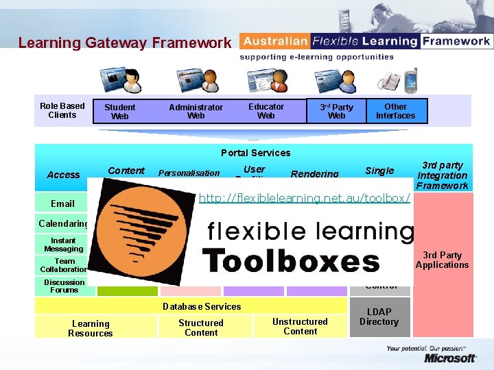 Learning Gateway Framework Role Based Clients Student Web Educator Web Administrator Web 3 rd