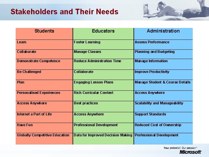 Stakeholders and Their Needs Students Educators Administration Learn Foster Learning Assess Performance Collaborate Manage