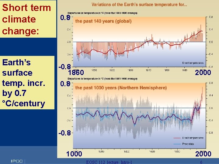 Short term climate change: Earth’s surface temp. incr. by 0. 7 °C/century 0. 8