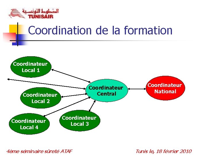 Coordination de la formation Coordinateur Local 1 Coordinateur Central Coordinateur Local 2 Coordinateur Local