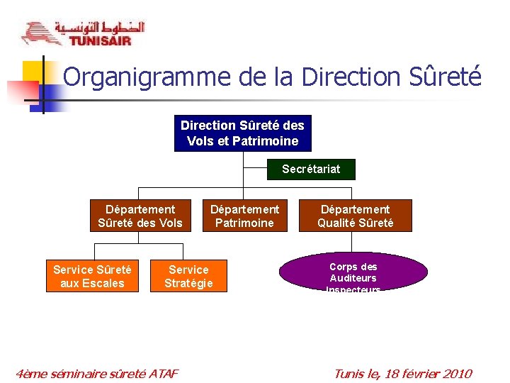 Organigramme de la Direction Sûreté des Vols et Patrimoine Secrétariat Département Sûreté des Vols