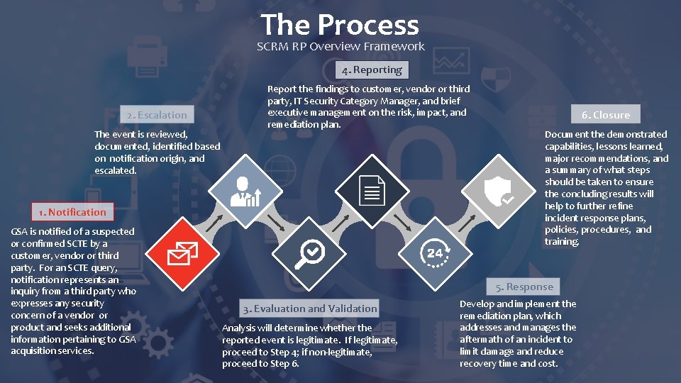 The Process SCRM RP Overview Framework 4. Reporting 2. Escalation The event is reviewed,