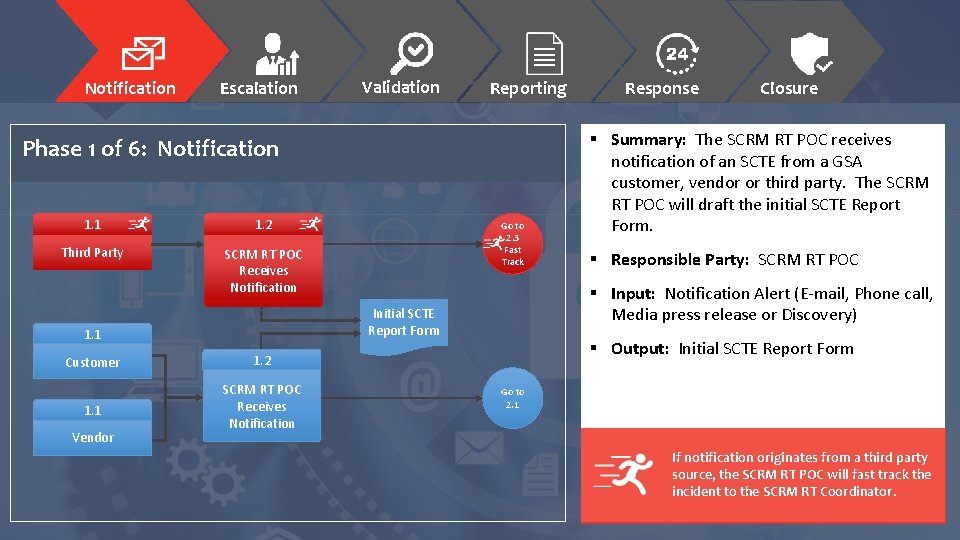 Notification Escalation Validation Reporting Phase 1 of 6: Notification 1. 1 1. 2 Third