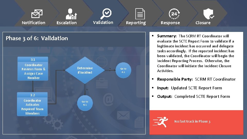 Notification Validation Escalation Reporting Determine if Incident Ye s Go to 4. 1 evaluate