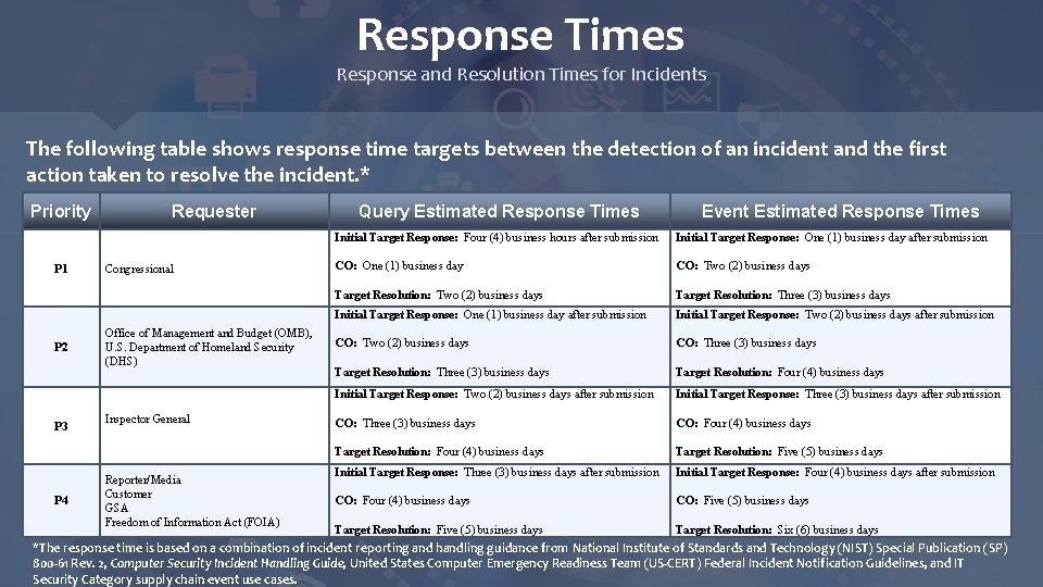 Response Times Response and Resolution Times for Incidents The following table shows response time