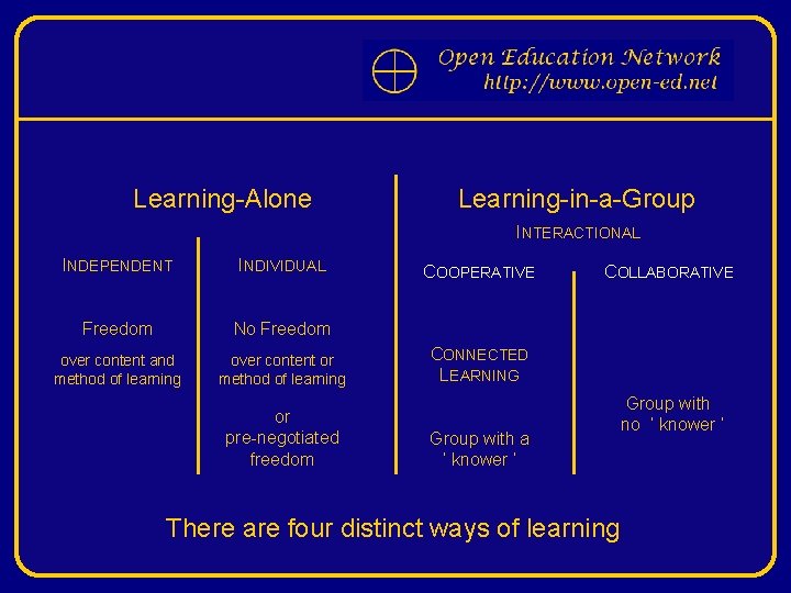 Learning-Alone Learning-in-a-Group INTERACTIONAL INDEPENDENT INDIVIDUAL Freedom No Freedom over content and method of learning