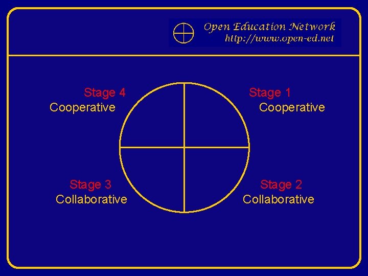 Stage 4 Cooperative Stage 3 Collaborative Stage 1 Cooperative Stage 2 Collaborative 