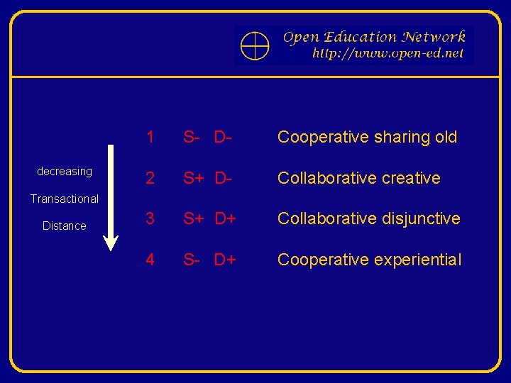 decreasing 1 S- D- Cooperative sharing old 2 S+ D- Collaborative creative 3 S+