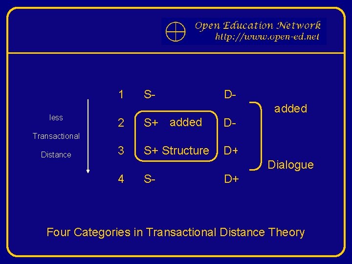 1 less S- Dadded 2 S+ added D- 3 S+ Structure D+ Transactional Distance