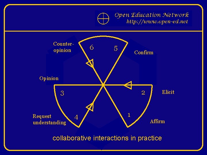 Counteropinion 6 5 Confirm Opinion 3 Request understanding 2 4 Elicit 1 Affirm collaborative