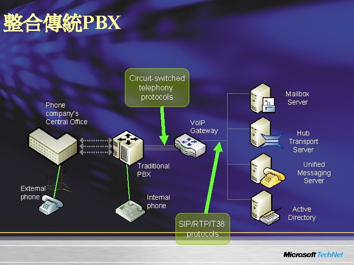 整合傳統PBX Phone company’s Central Office Circuit-switched telephony protocols Mailbox Server Vo. IP Gateway Unified