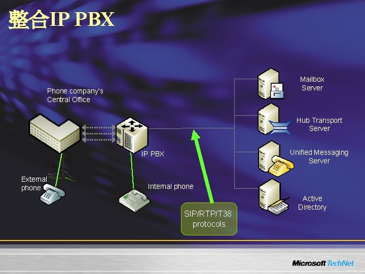 整合IP PBX Mailbox Server Phone company’s Central Office Hub Transport Server Unified Messaging Server