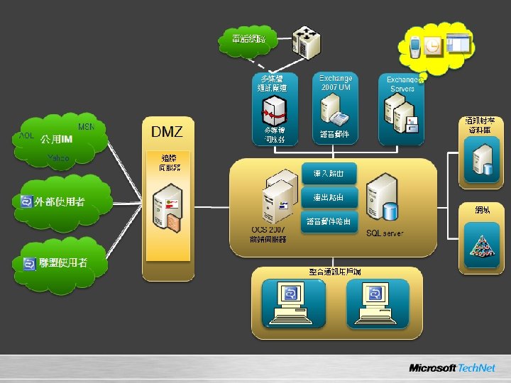 整合OCS 2007 • Exchange Server 2007需要SP 1更新 