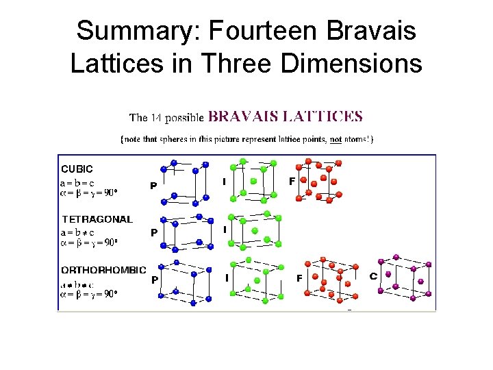 Summary: Fourteen Bravais Lattices in Three Dimensions 