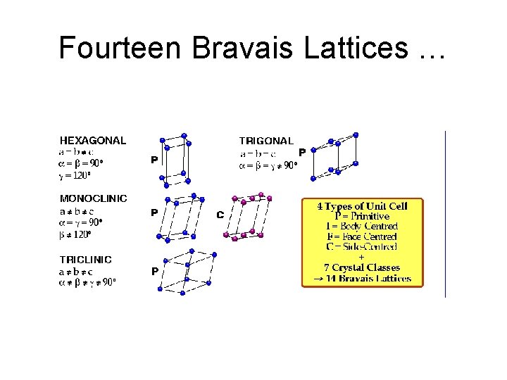 Fourteen Bravais Lattices … 