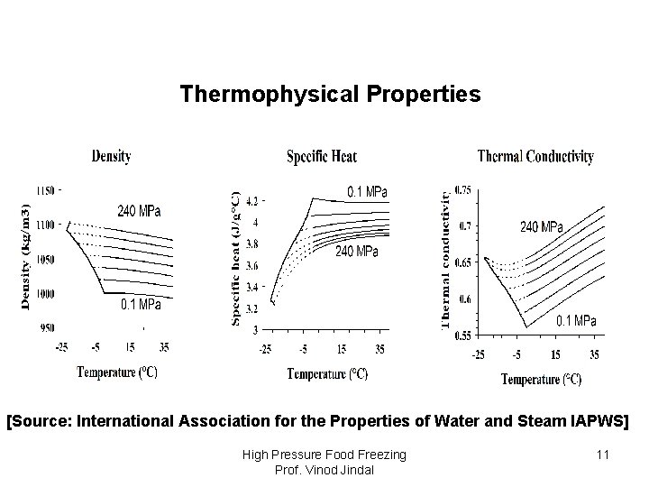 Thermophysical Properties [Source: International Association for the Properties of Water and Steam IAPWS] High
