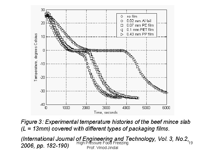 Figure 3: Experimental temperature histories of the beef mince slab (L = 13 mm)