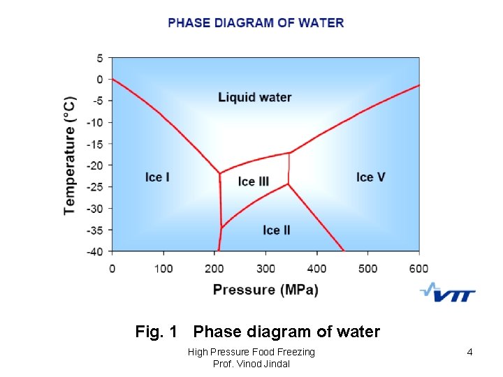 Fig. 1 Phase diagram of water High Pressure Food Freezing Prof. Vinod Jindal 4