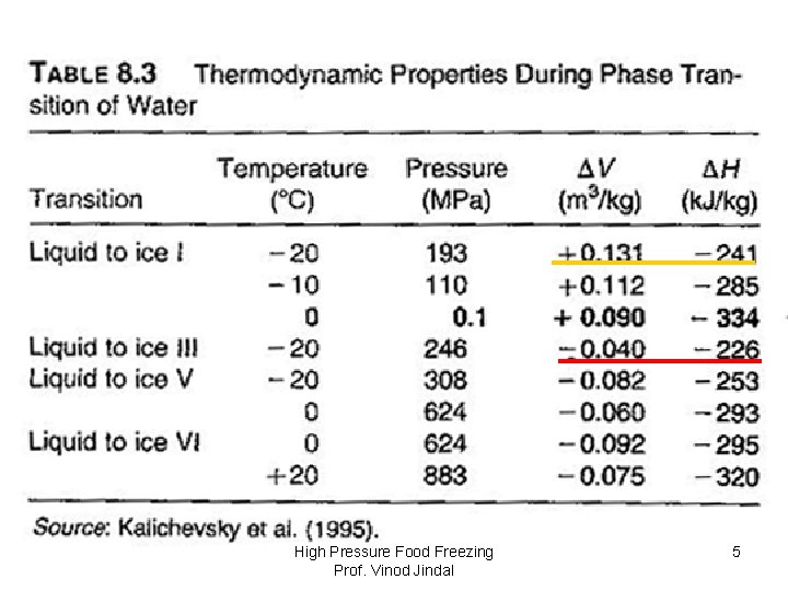 High Pressure Food Freezing Prof. Vinod Jindal 5 