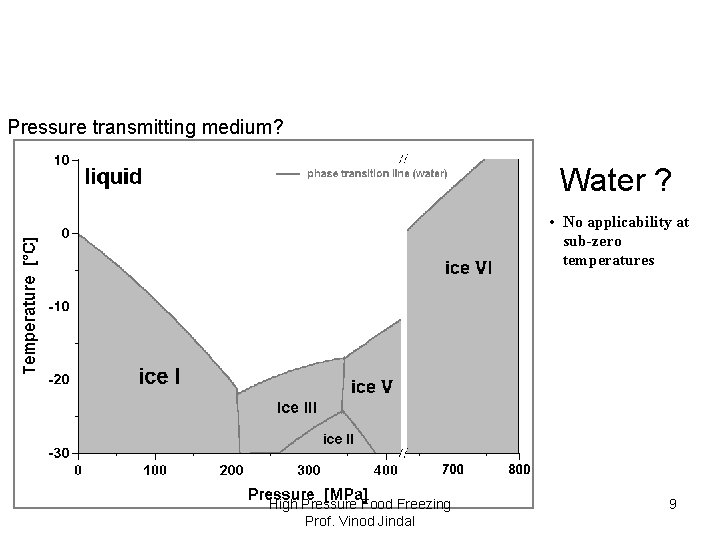 Pressure transmitting medium? Water ? • No applicability at sub-zero temperatures High Pressure Food