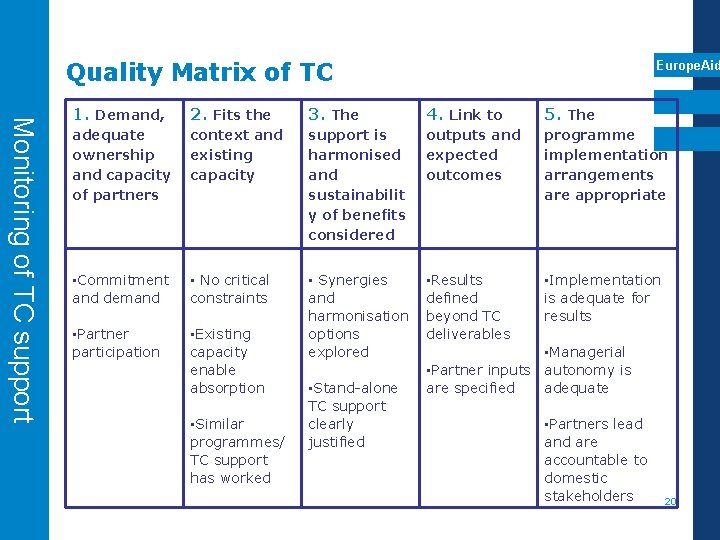 Quality Matrix of TC Europe. Aid Monitoring of TC support 1. Demand, 2. Fits
