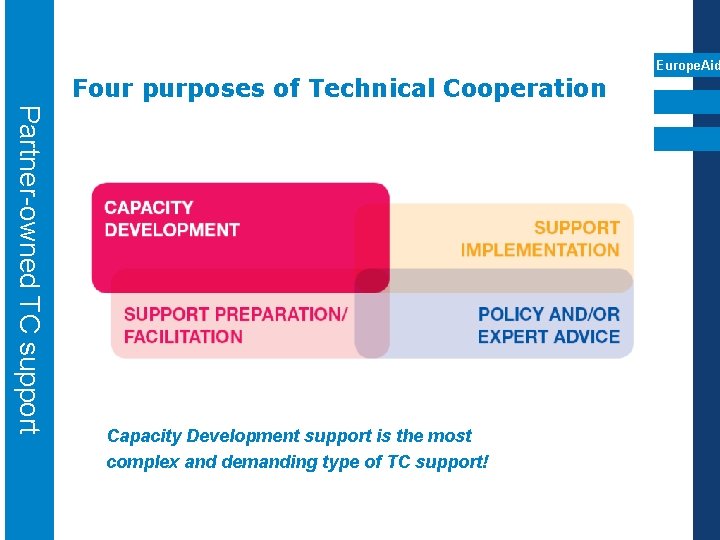 Europe. Aid Four purposes of Technical Cooperation Partner-owned TC support Capacity Development support is