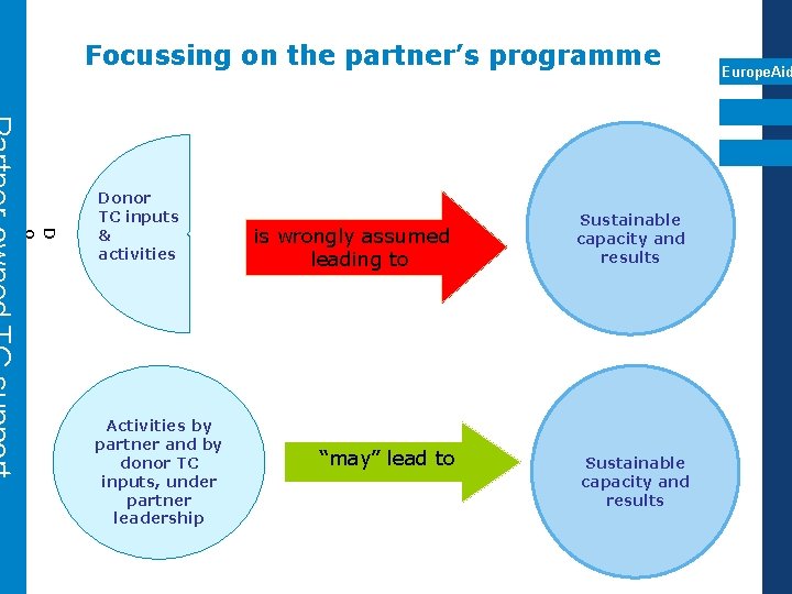 Focussing on the partner’s programme D o n Donor TC inputs & activities Activities