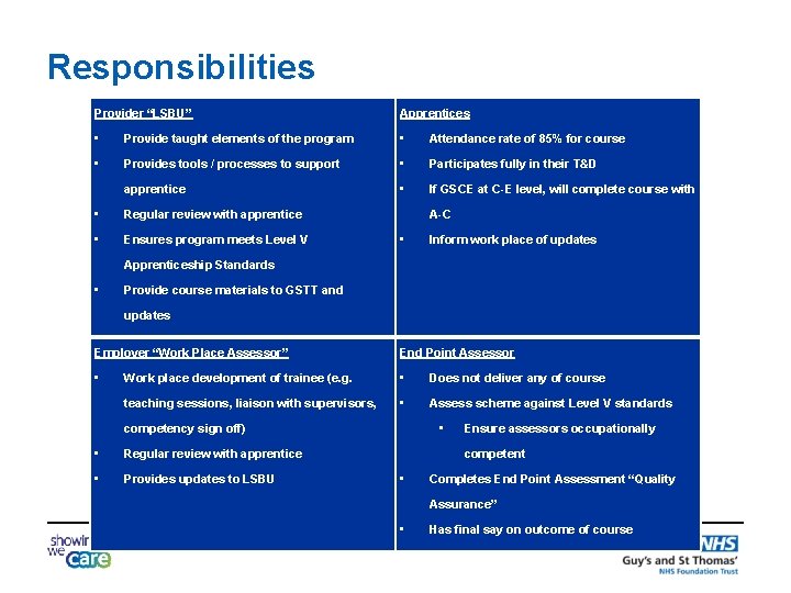 Responsibilities Provider “LSBU” Apprentices • Provide taught elements of the program • Attendance rate