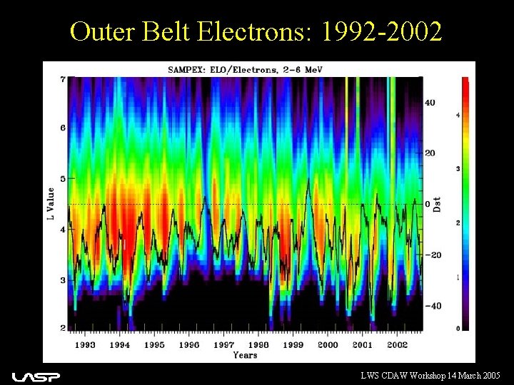 Outer Belt Electrons: 1992 -2002 LWS CDAW Workshop 14 March 2005 