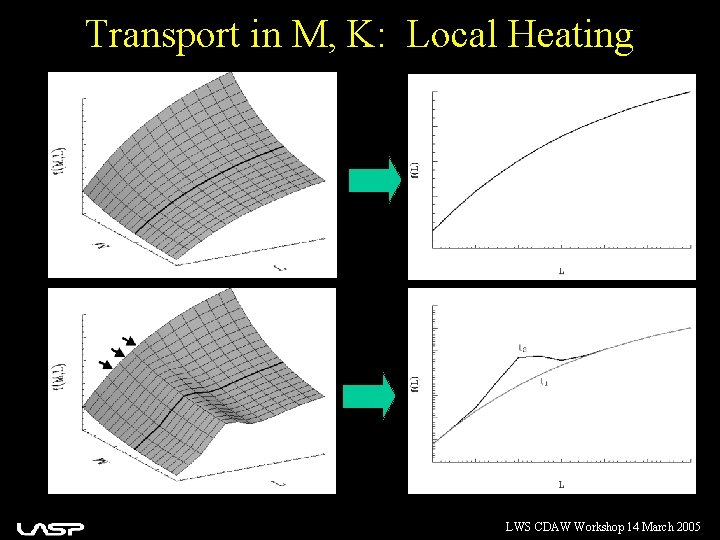 Transport in M, K: Local Heating LWS CDAW Workshop 14 March 2005 