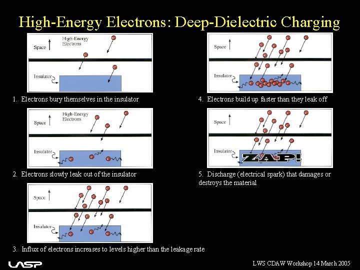 High-Energy Electrons: Deep-Dielectric Charging 1. Electrons bury themselves in the insulator 4. Electrons build