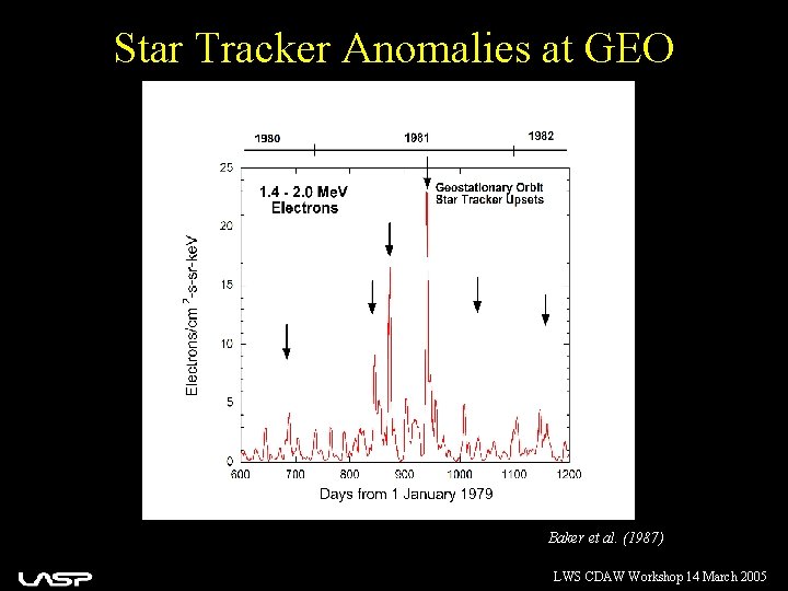 Star Tracker Anomalies at GEO Baker et al. (1987) LWS CDAW Workshop 14 March