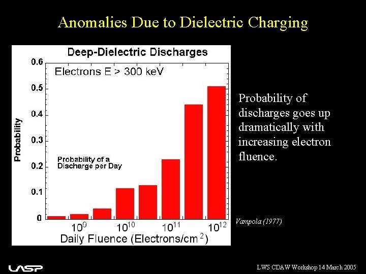 Anomalies Due to Dielectric Charging Probability of discharges goes up dramatically with increasing electron