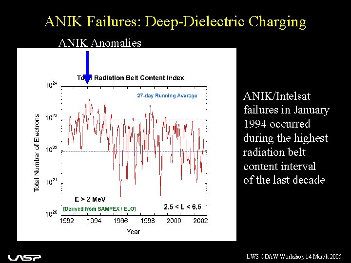 ANIK Failures: Deep-Dielectric Charging ANIK Anomalies ANIK/Intelsat failures in January 1994 occurred during the