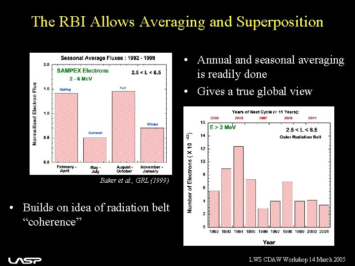 The RBI Allows Averaging and Superposition • Annual and seasonal averaging is readily done