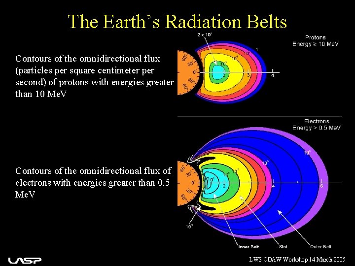 The Earth’s Radiation Belts Contours of the omnidirectional flux (particles per square centimeter per