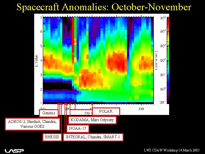 Spacecraft Anomalies: October-November POLAR Genesis ADEOS-2, Stardust, Chandra, Various GOES RHESSI KODAMA, Mars Odyssey