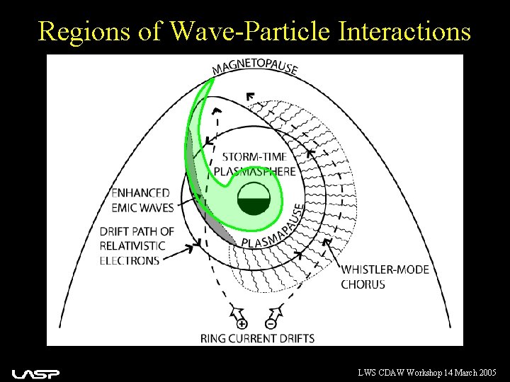 Regions of Wave-Particle Interactions LWS CDAW Workshop 14 March 2005 