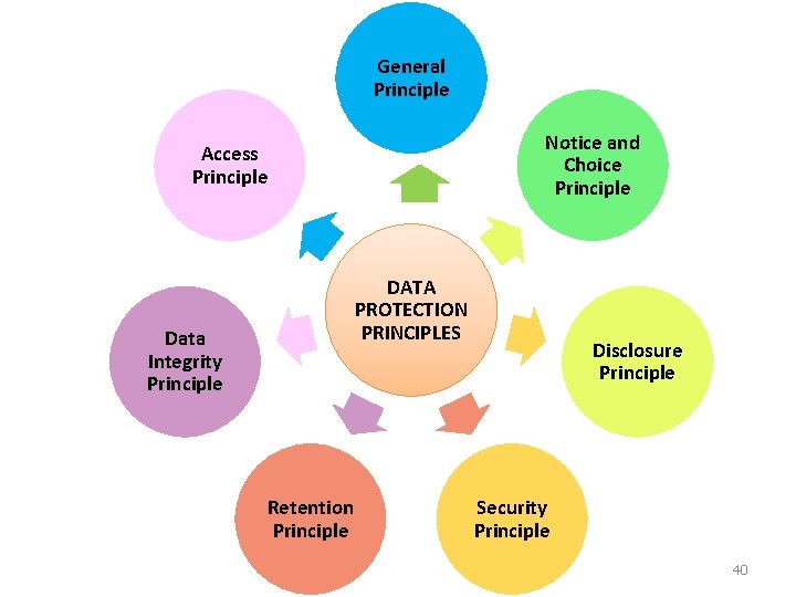 General Principle Notice and Choice Principle Access Principle DATA PROTECTION PRINCIPLES Data Integrity Principle General Principle Notice and Choice Principle Access Principle DATA PROTECTION PRINCIPLES Data Integrity Principle