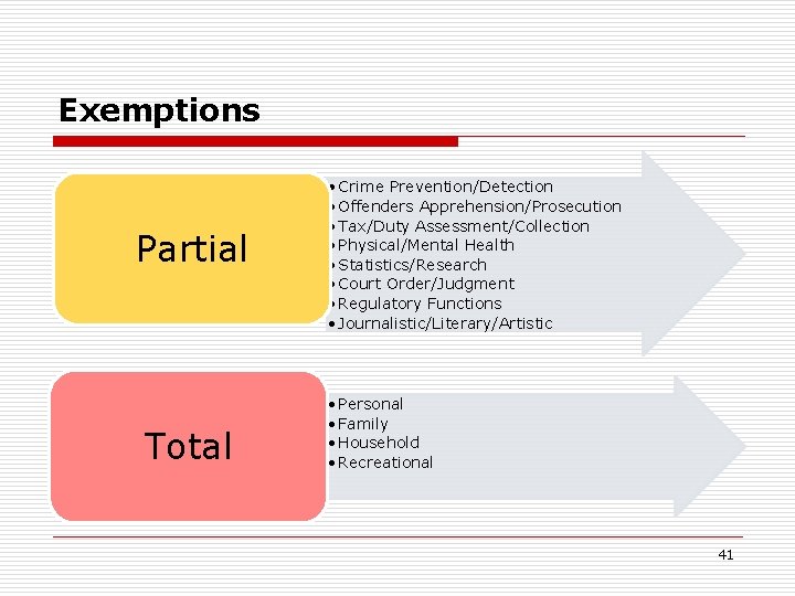 Exemptions Partial Total • Crime Prevention/Detection • Offenders Apprehension/Prosecution • Tax/Duty Assessment/Collection • Physical/Mental Exemptions Partial Total • Crime Prevention/Detection • Offenders Apprehension/Prosecution • Tax/Duty Assessment/Collection • Physical/Mental