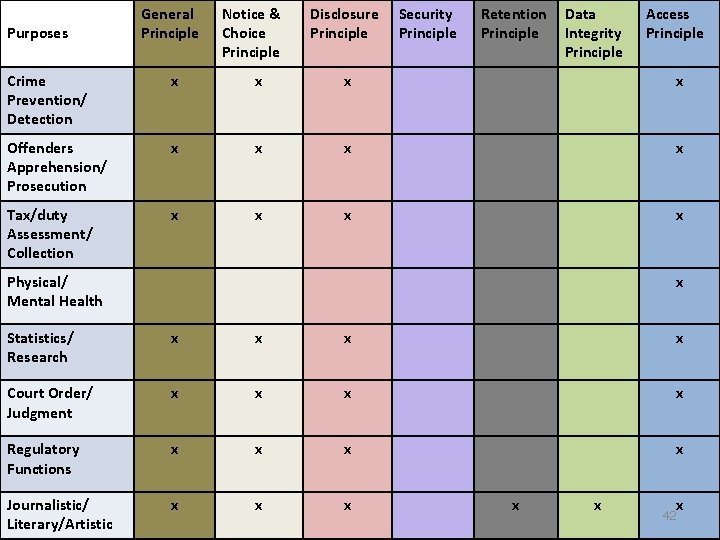 Purposes General Principle Notice & Choice Principle Disclosure Principle Security Principle Retention Principle Data Purposes General Principle Notice & Choice Principle Disclosure Principle Security Principle Retention Principle Data