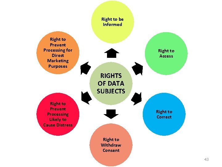 Right to be Informed Right to Prevent Processing for Direct Marketing Purposes Right to Right to be Informed Right to Prevent Processing for Direct Marketing Purposes Right to