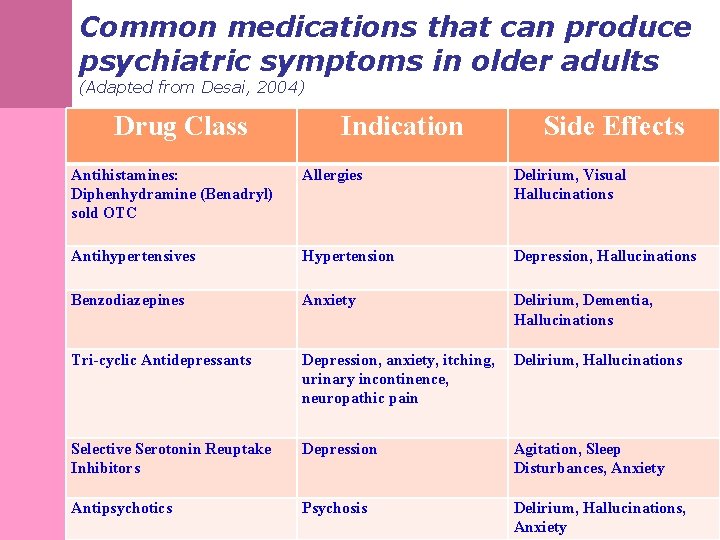 Common medications that can produce psychiatric symptoms in older adults (Adapted from Desai, 2004)