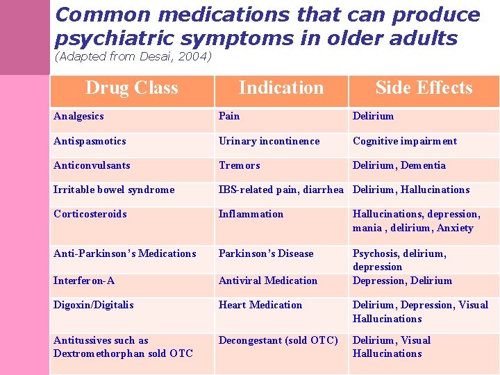 Common medications that can produce psychiatric symptoms in older adults (Adapted from Desai, 2004)